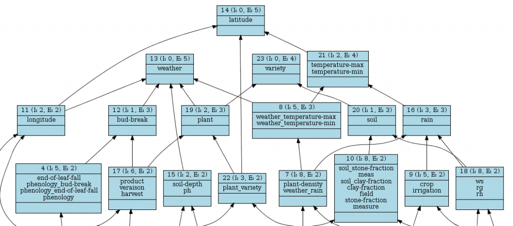 Image de thèse 2 : Exemple d'AOC Poset sur les schémas d'entrée des simulateurs. Un terme est d'autant plus partagé par les simulateurs qu'il est haut.